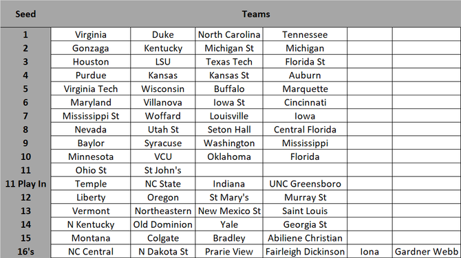 Final Bracketology