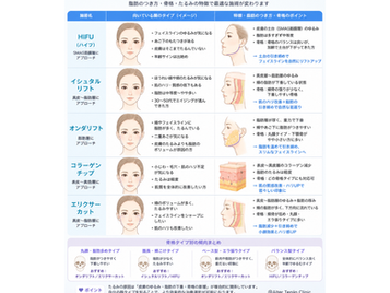 自分に合う治療はどれ?「たるみ治療」5種を徹底解説!顔タイプ・お悩み別の選び方ガイド📚