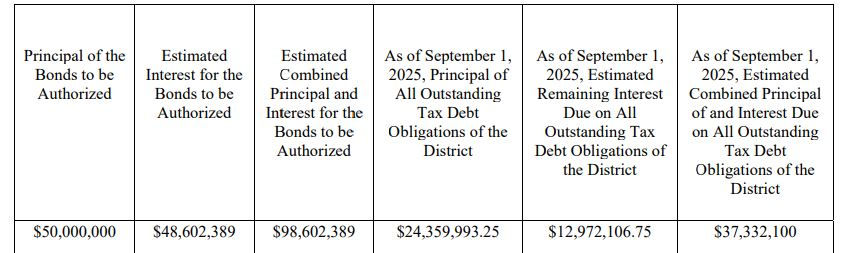 “$98,602,389 - Estimated Combined Principal and Interest” - Val Verde County SFDR-CISD Notice of Election