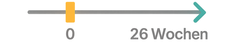 Zeitstrahl zur Haushaltshilfe in der Schwangerschaft: von Woche 0 bis zu 26 Wochen mögliche Bewilligungsdauer gemäß § 24h SGB V