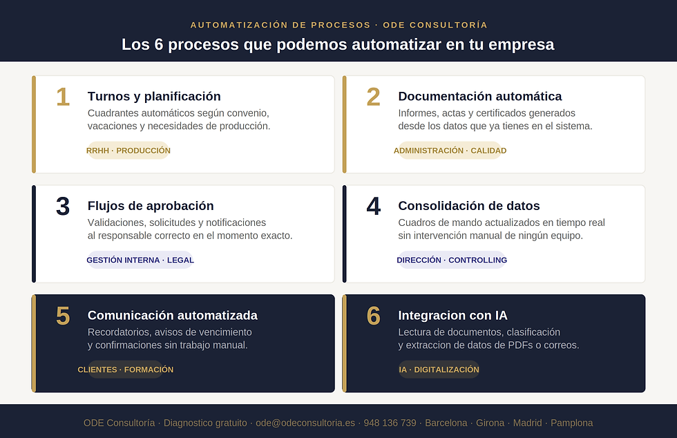 Infografía con los seis procesos que ODE Consultoría puede automatizar en tu empresa: turnos y planificación, documentación automática, flujos de aprobación, consolidación de datos, comunicación automatizada e integración con IA. ODE Consultoría.