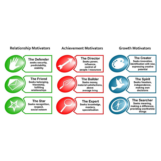 The Nine Motivators Motivational Maps