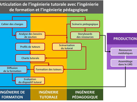 Articulation des 3 ingénieries d'un digital learning