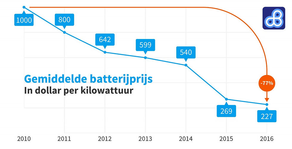 Prijs van batterijen voor Elektrisch vervoer
