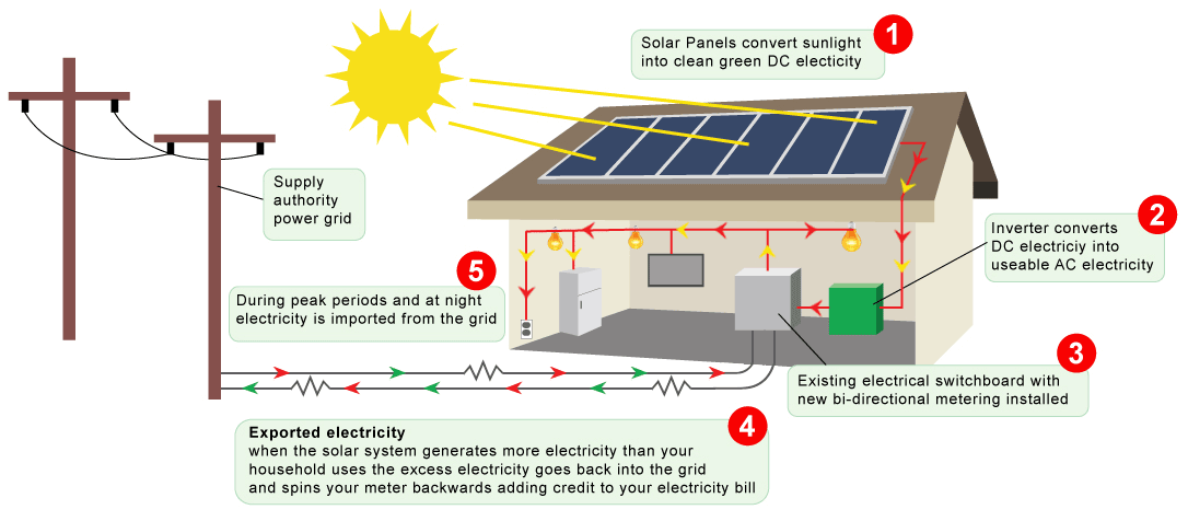 Grid-connnected-solar-system.gif