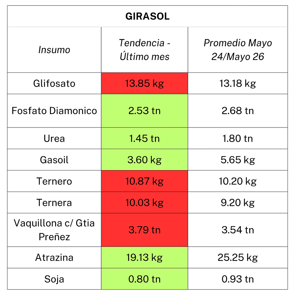 Semáforo Insumo-Producto Julio 2026
