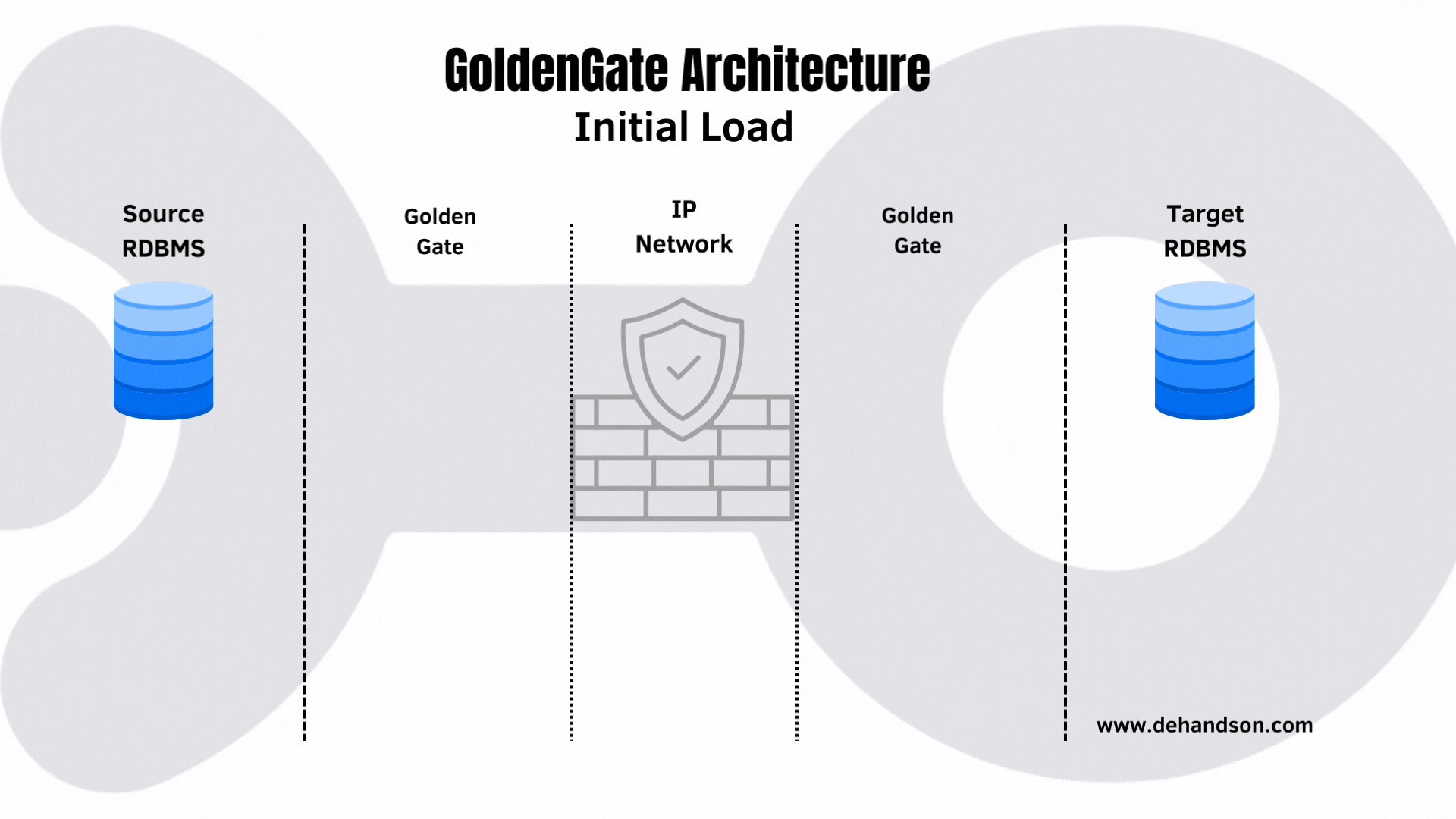 GoldenGate Initial Load, gif que demonstra o processo de carga inicial no Oracle GoldeGate