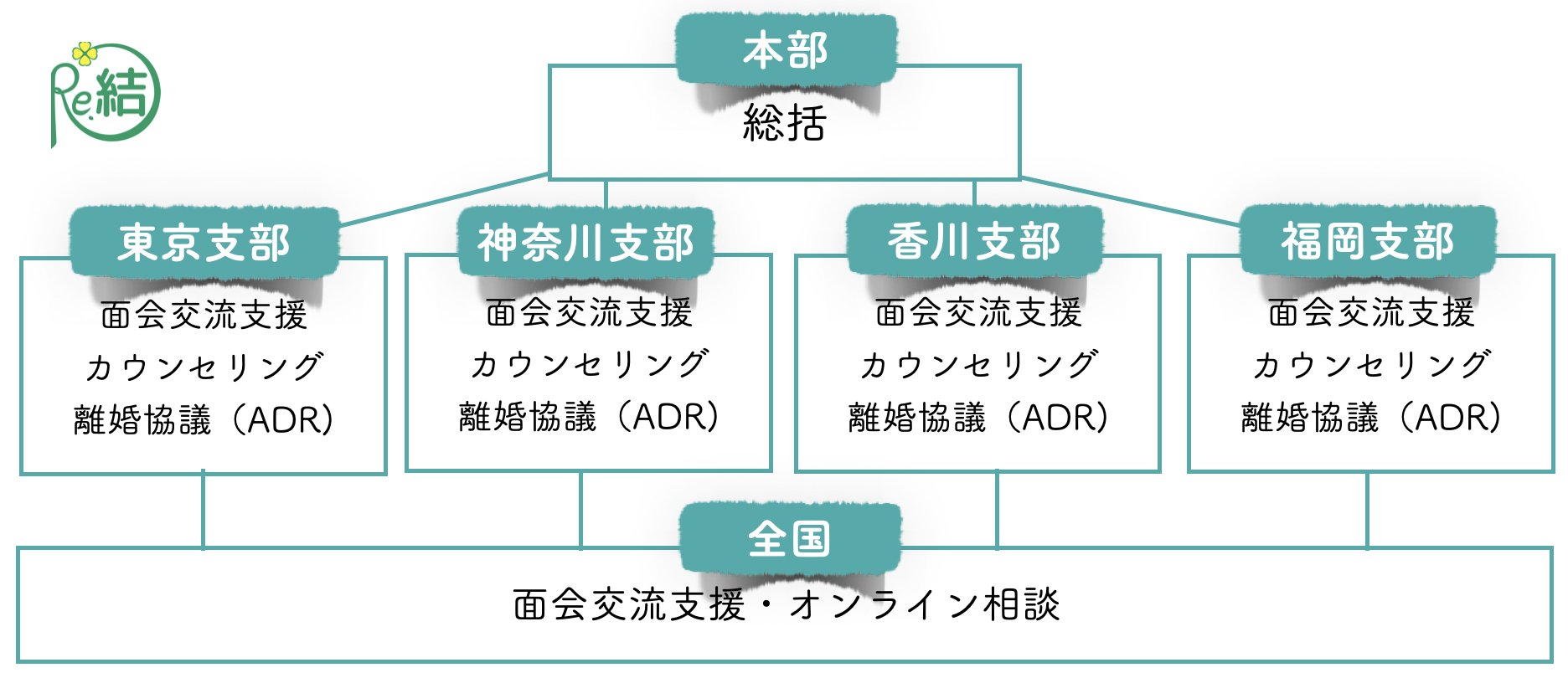 りむすび組織図、香川支部、福岡支部