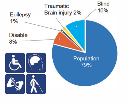 Statistical Data of a Brain Injury