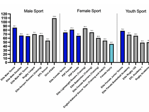 Comparisons of total daily energy expenditure (TDEE) relative to fat free mass (FFM), across a variety of sports and scenarios measured using doubly labelled water (DLW).