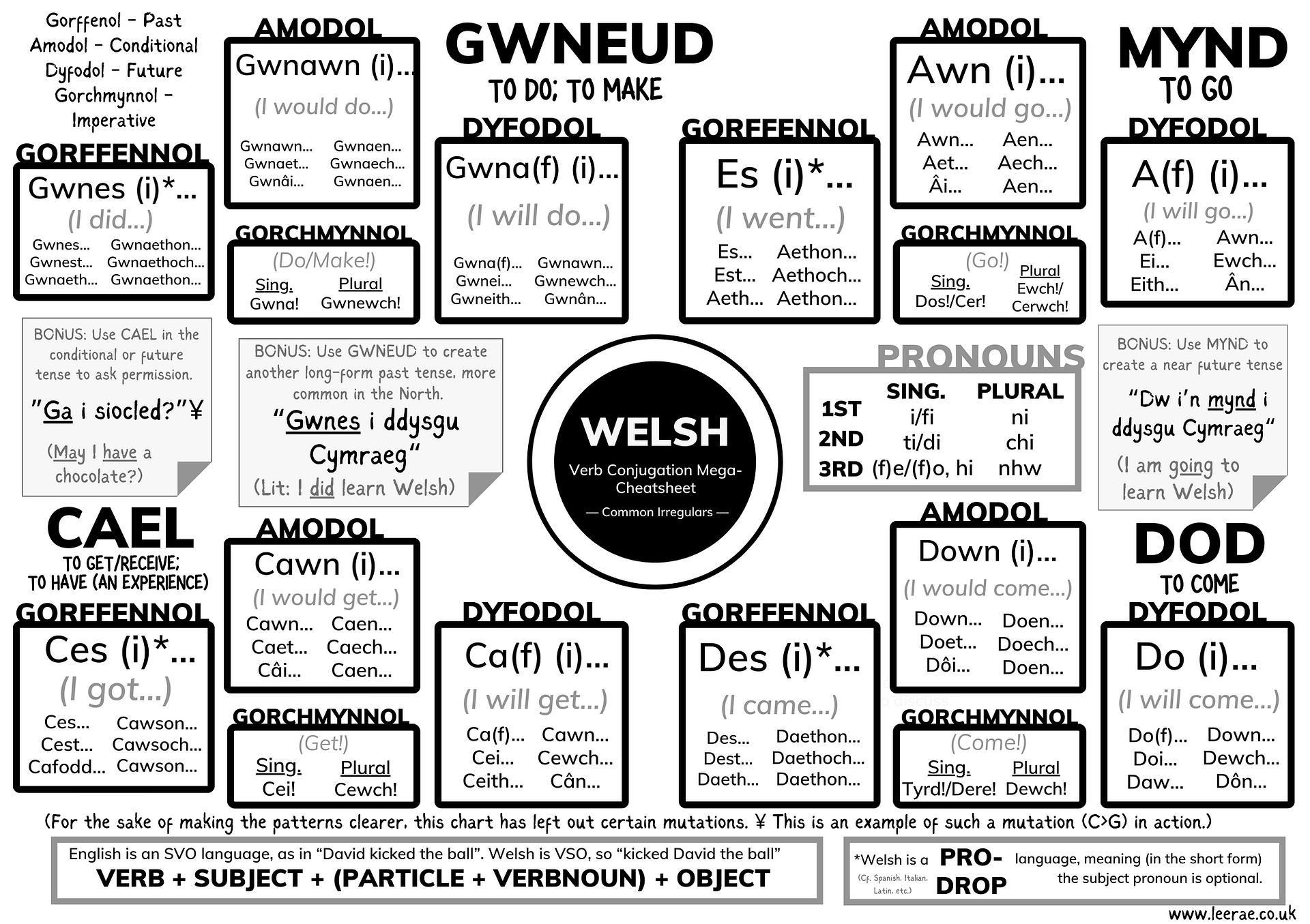 A chart showing every long-form and short-form Welsh verb conjugation