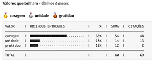 Brilhou no Slack - valores praticados