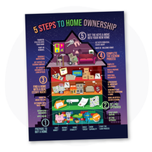 Creative strategy and illustrated infographic design for a real estate business in the USA. This slide showcases the concept planning, completed home ownership infographic and creative development process used to transform complex information into reusable visual assets for presentations, social media, websites, print and customer education.