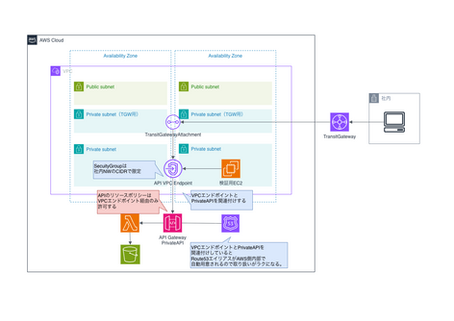 API Gateway Private API × オンプレ接続でハマった話