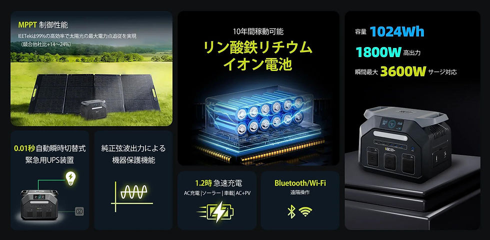 サムネイル： IEEtek ポータブル電源 P1800, 1024Wh大容量, 定格1800W/瞬間最大3600W, リン酸鉄バッテリー 長寿命10年 70分で急速フル充電…