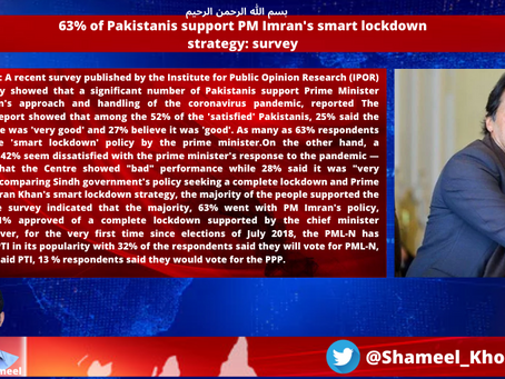 63% of Pakistanis support PM Imran's smart lockdown strategy: survey July 3, 2020