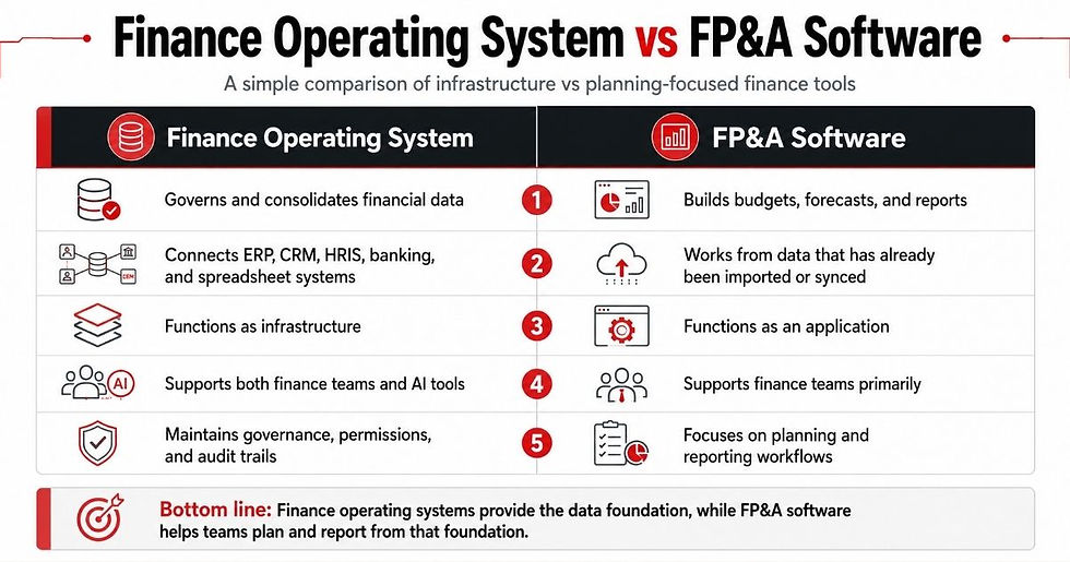 Finance Operating System vs FP&A Software Comparison Table