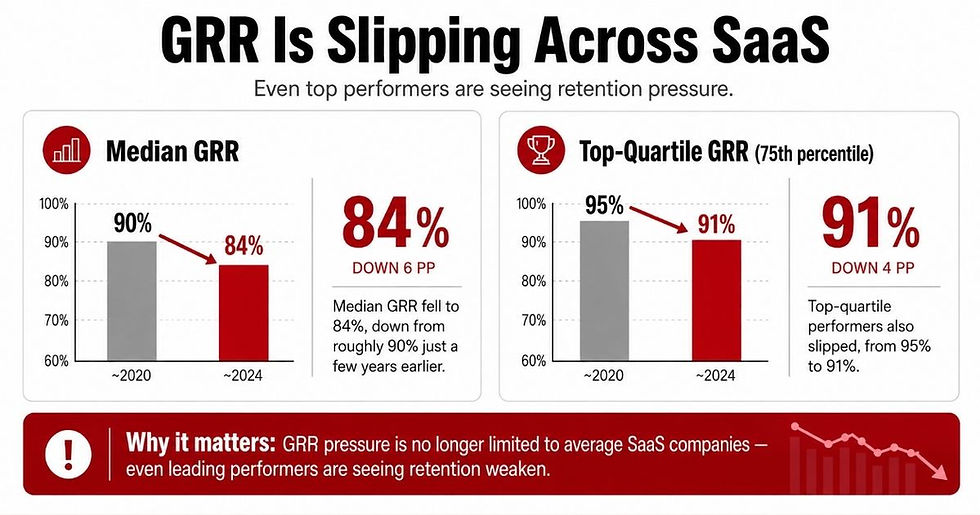 GRR Slipping Across SaaS