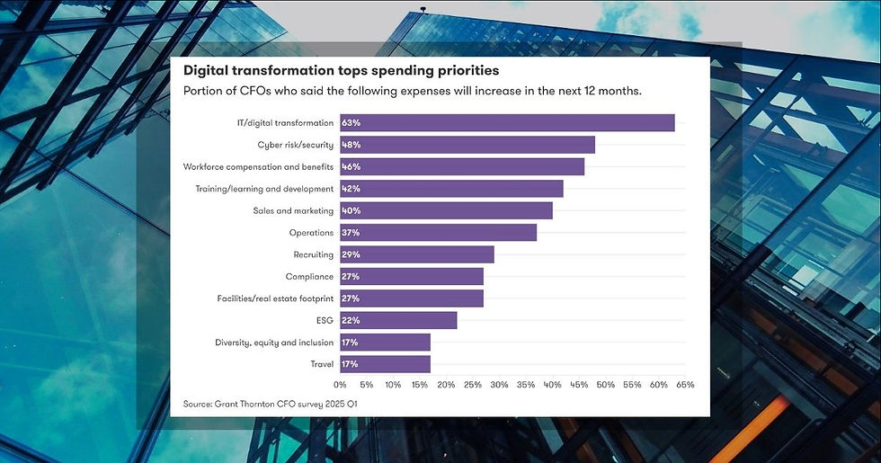 Grant Thornton's Q1 2025 CFO survey