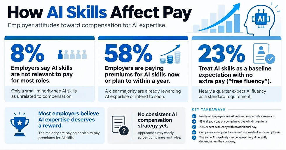 How AI Skills Affect Pay