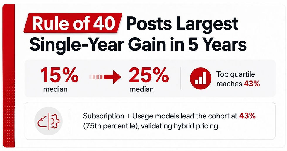 Rule of 40 Single Year Gain