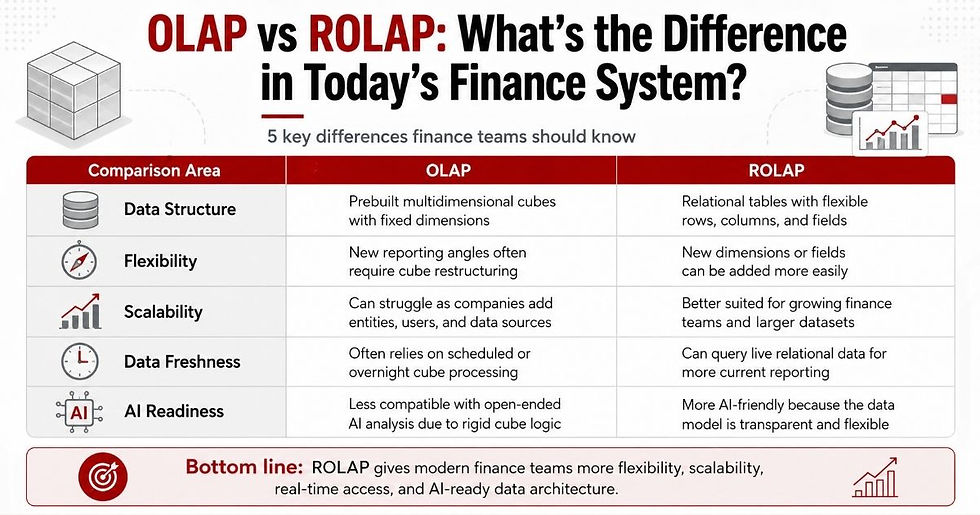 OLAP and ROLAP Comparison Table
