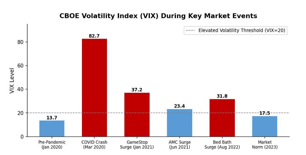 Figure 3. CBOE Volatility Index (VIX) levels during key market events, 2020–2023. VIX above 20 indicates elevated market stress. Sources: CBOE, public market data.
