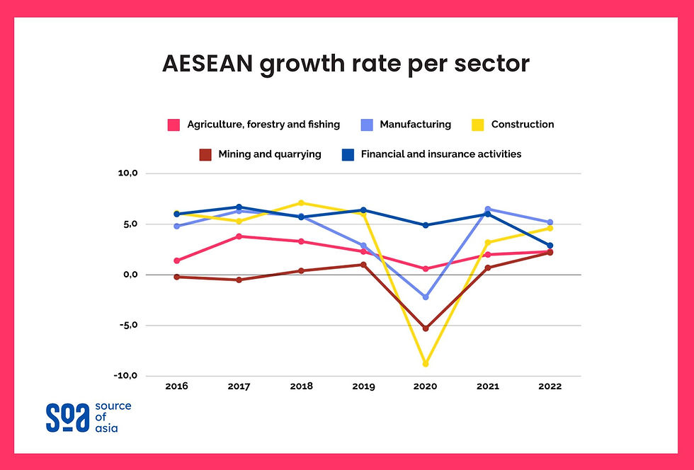 Breakdown of manufacturing FDI entering ASEAN from 2022 to 2023.