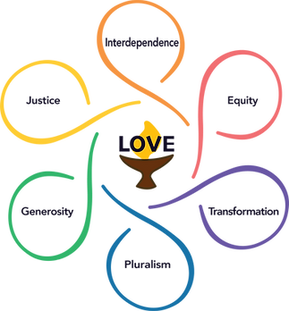 This image is of a chalice with an overlay of the word Love over the flame, with six outstretched arms that create a circle around each of the core values and form a six-petal flower shape. Each arm is a different color, and clockwise they are: Interdependence (Orange), Equity (Red), Transformation (Purple), Pluralism (Blue), Generosity (Green), and Justice (Yellow).