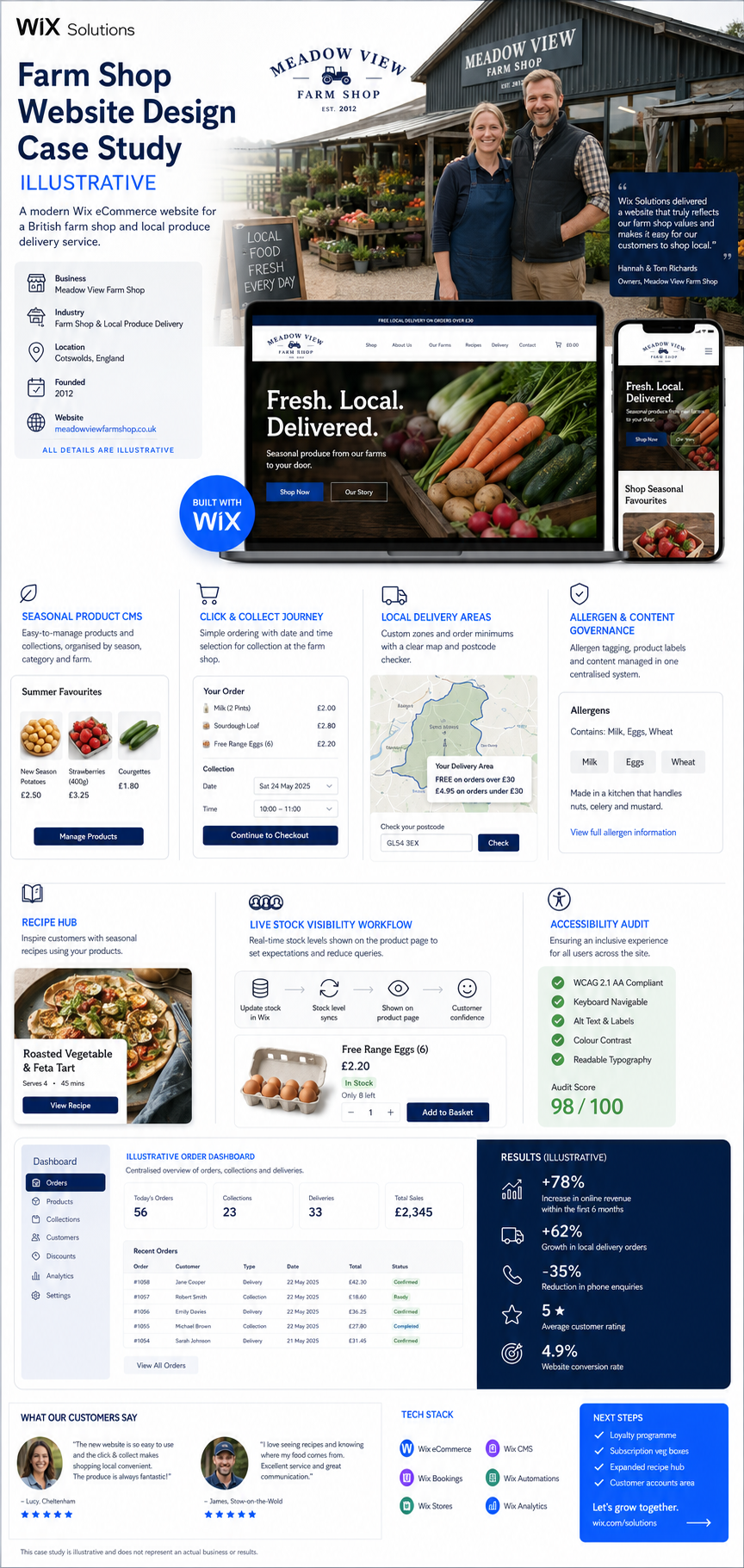 Illustrative farm shop website case study with local delivery, seasonal products, recipes and allergen content