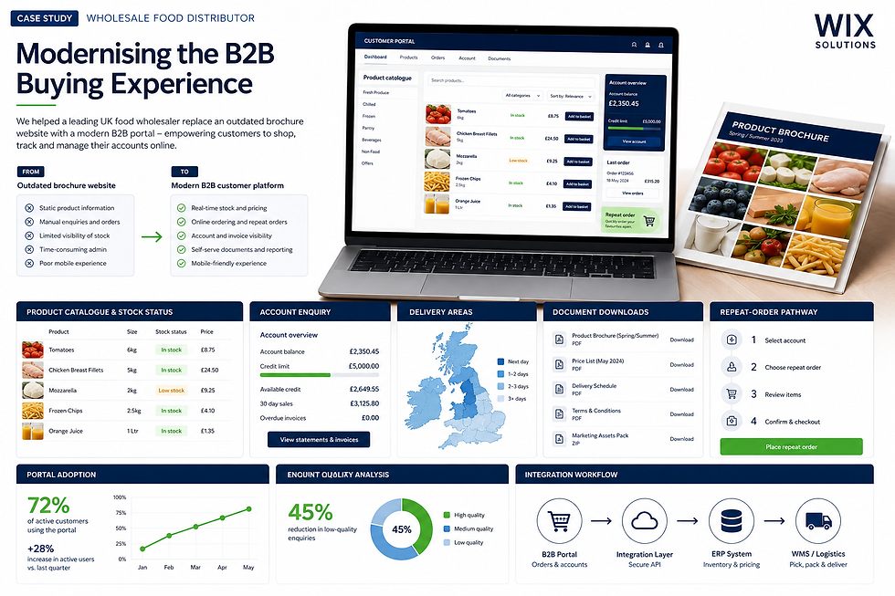 White-background wholesale food distributor website system with product filters, delivery map and trade account dashboard