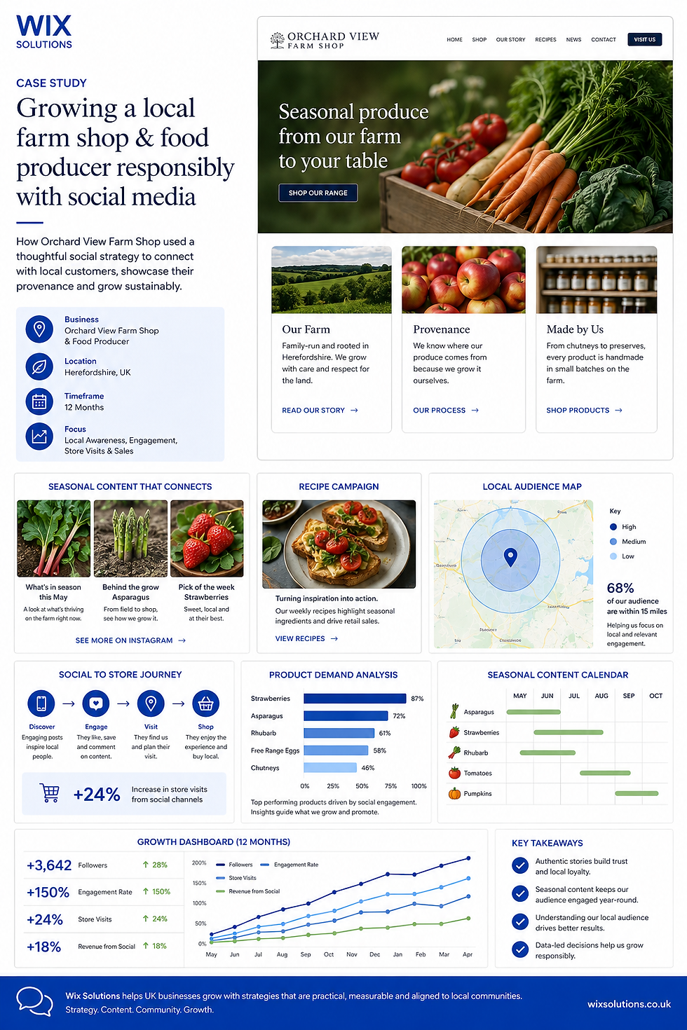 White Wix Solutions farm shop social media business growth case study infographic