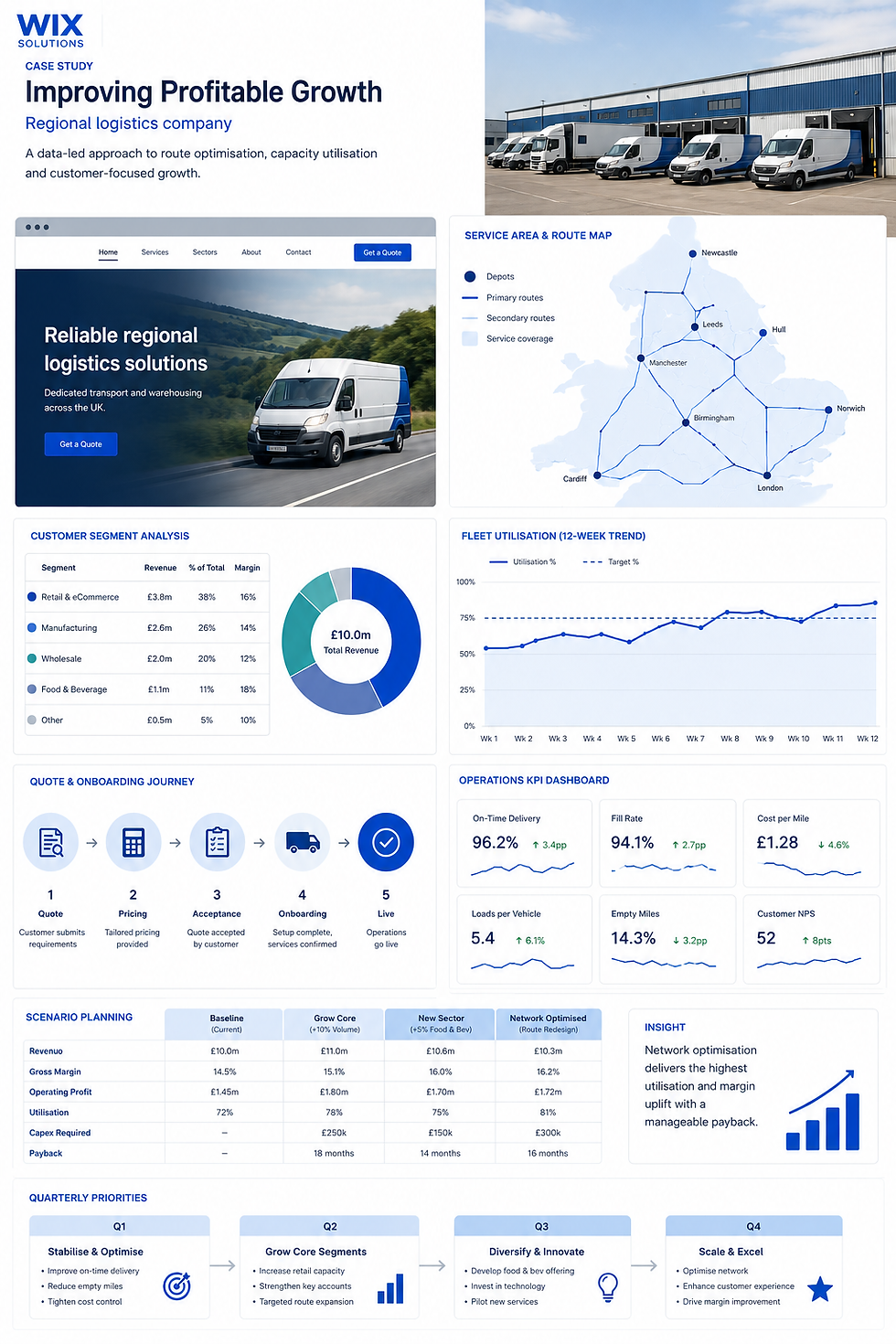 White-background regional logistics growth case study with service map, customer segments, fleet utilisation, onboarding journey, scenario plan and quarterly priorities