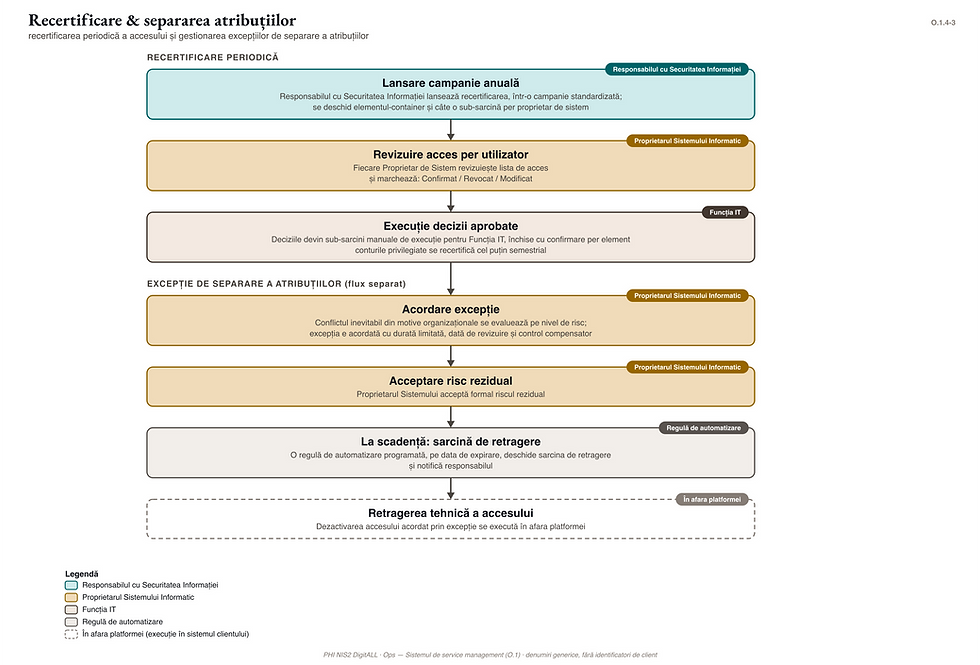 ops-flux-06-acces-recertificare.png