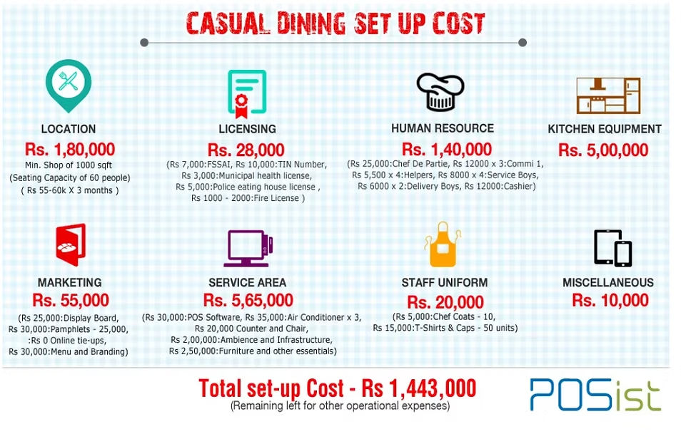 calculation of average cost in setting up restaurant