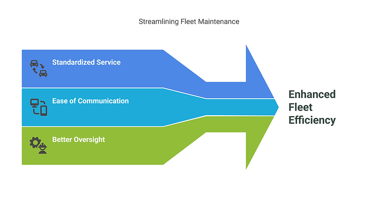 Streamlining Fleet Maintenance