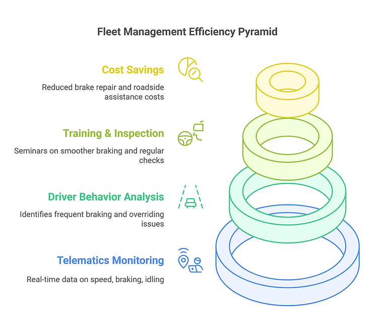 Fleet Management Efficiency Pyramid