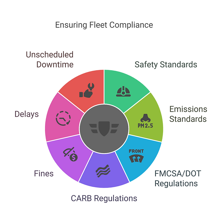 Ensuring Fleet Compliance