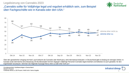 DHV-Umfrage Infratest Dimap 2023