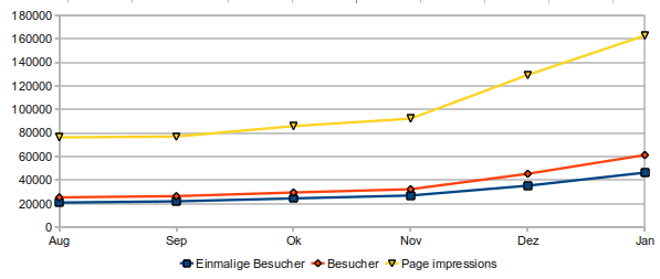Zugriffe auf die Homepage, Stand Anfang 2011