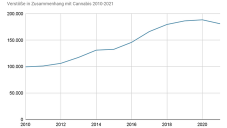 PKS 2021: Nach 11 Jahren erstmals leichter Rückgang des Verfolgungsdrucks gegen Cannabiskonsumenten