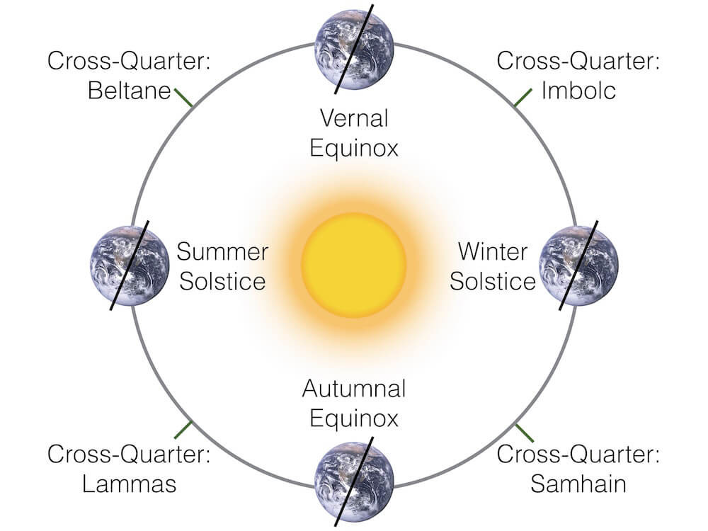Diagram of the movement of the earth and its tilt around the sun as it relates to the quarter days, such as the Vernal and Autumnal Equinox and the Summer and Winter Solstice