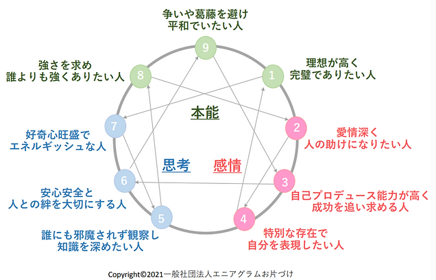 エニアグラムお片付け士®