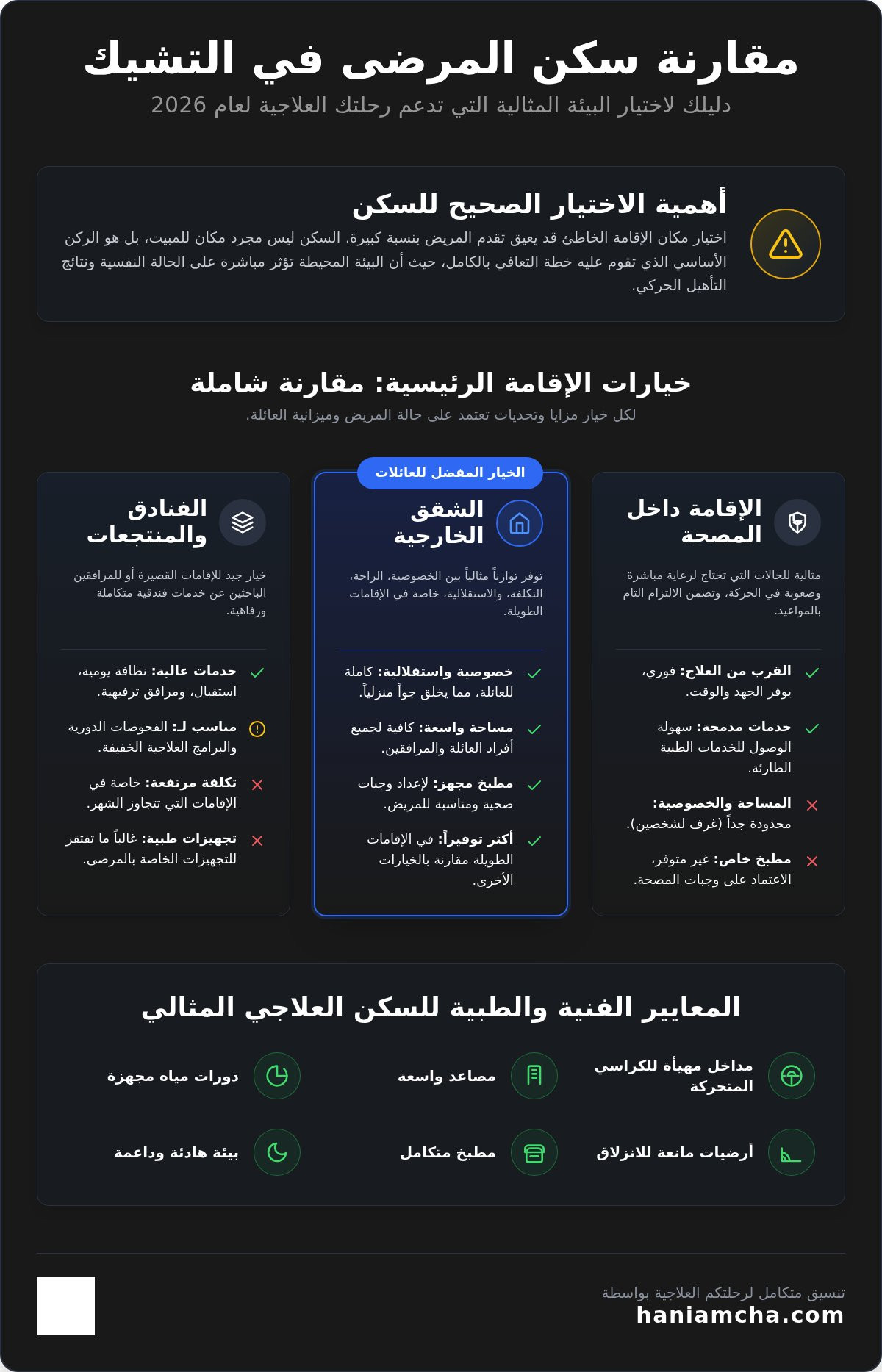 مقارنة سكن المرضى في التشيك