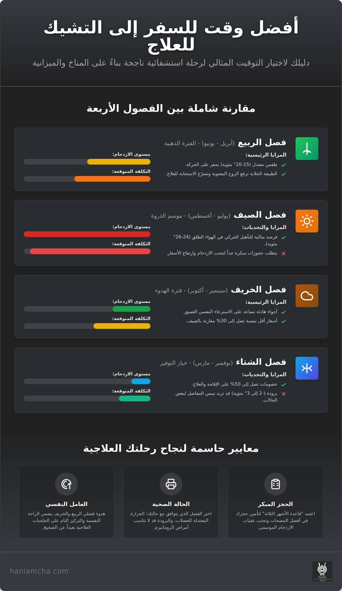 أفضل وقت للسفر إلى التشيك للعلاج