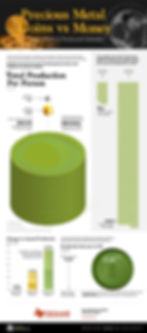 Infographic comparing global production of precious metal coins vs. money in 2019. Gold and silver coins, money supply data, and trends shown.