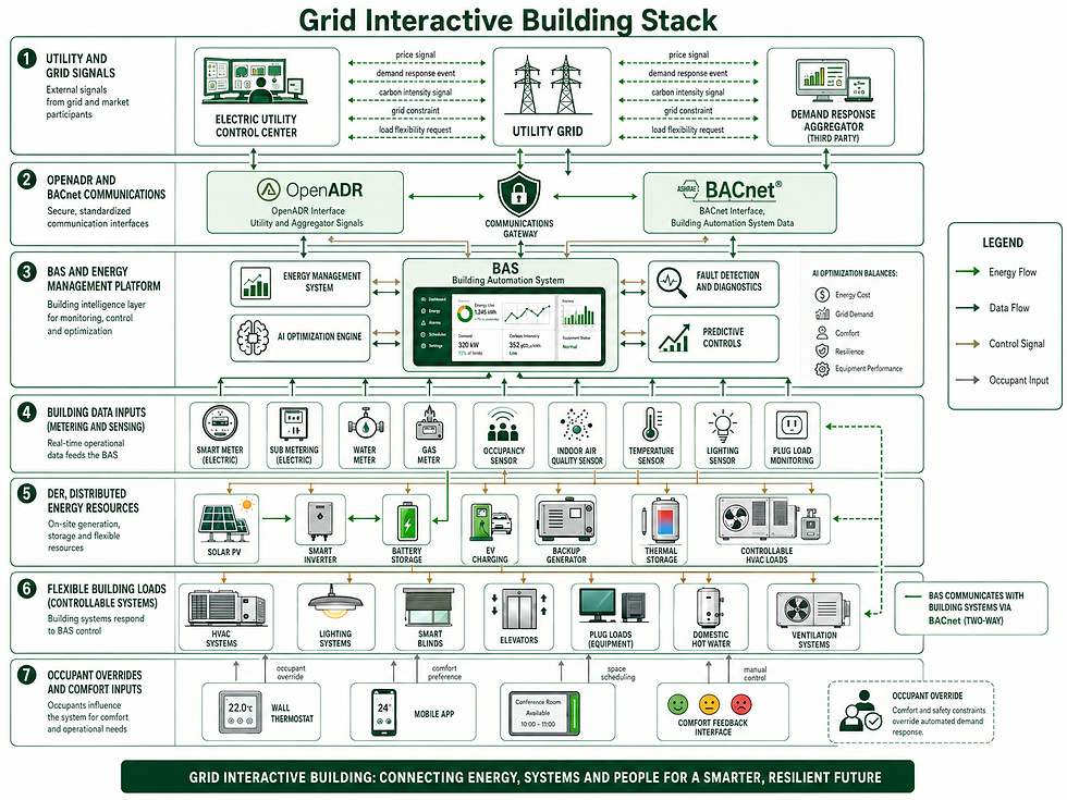 Infographic titled Grid Interactive Building Stack showing utility, BAS, sensors, DER, loads, and occupant controls linked by arrows.