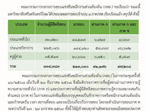 ประกาศรายชื่อผู้สอบผ่านการสอบแข่งขันท้องถิ่น ปี 2568