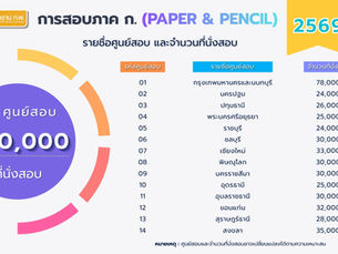 📢 สำนักงาน ก.พ. จะเปิดรับสมัครสอบเพื่อวัดความรู้ความสามารถทั่วไป (สอบภาค ก.) ประจำปี 2569 (Paper & Pencil) จำนวน 450,000 ที่นั่งสอบ!! รวม 14 ศูนย์สอบ