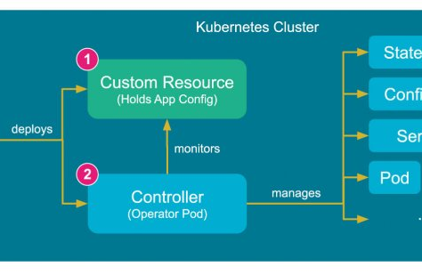 Unleash the full potential of Containers with the Kubernetes Operator